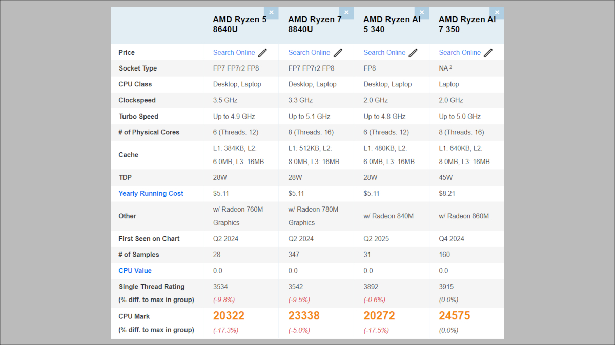 Pavilion Aero 13とOmniBook 7 Aero 13のPassmarkスコア