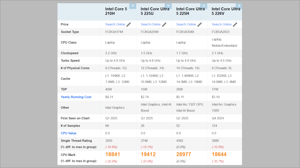 セール品の搭載CPUの性能