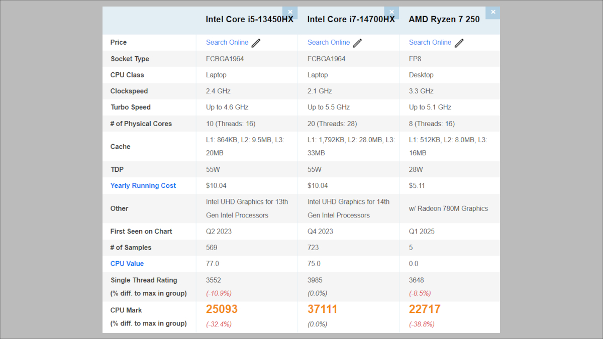 Lenovo LOQの搭載CPUのPassmarkスコア