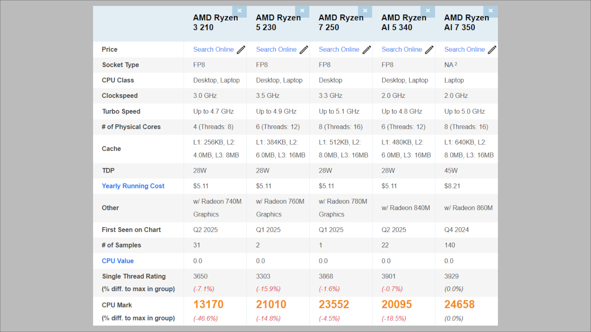 Ryzen 200シリーズのPassmarkスコア