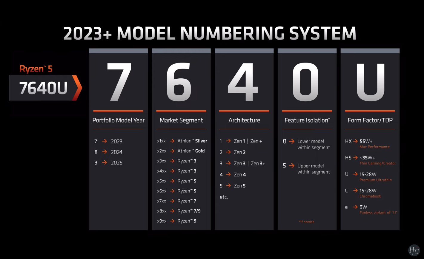 Ryzen 8000シリーズ以前のネーミングルール