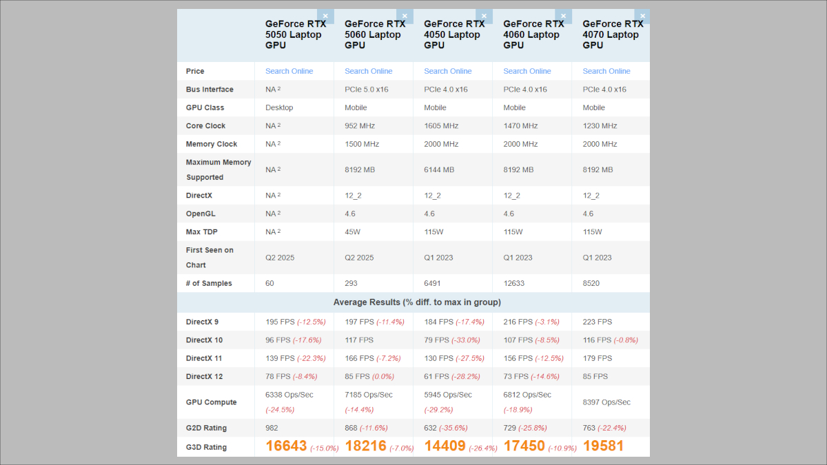 GeForce RTX50シリーズのベンチマークスコア