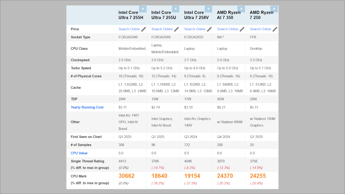 最新CPUのPassmarkスコア