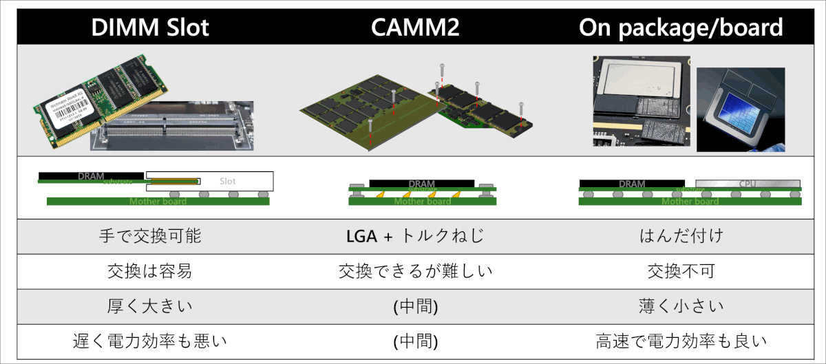 オンパッケージメモリとは?