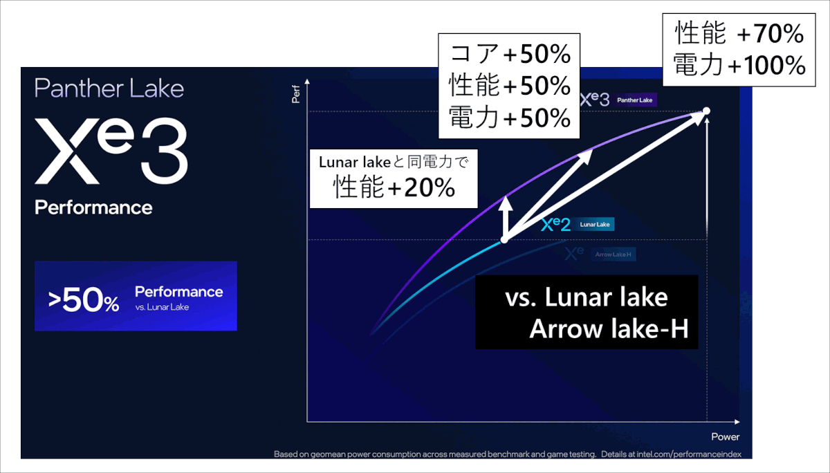 Panther Lake GPU概観