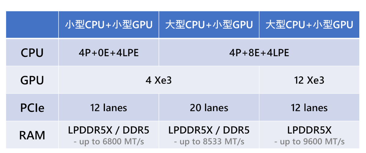 Panther Lake バリアント表