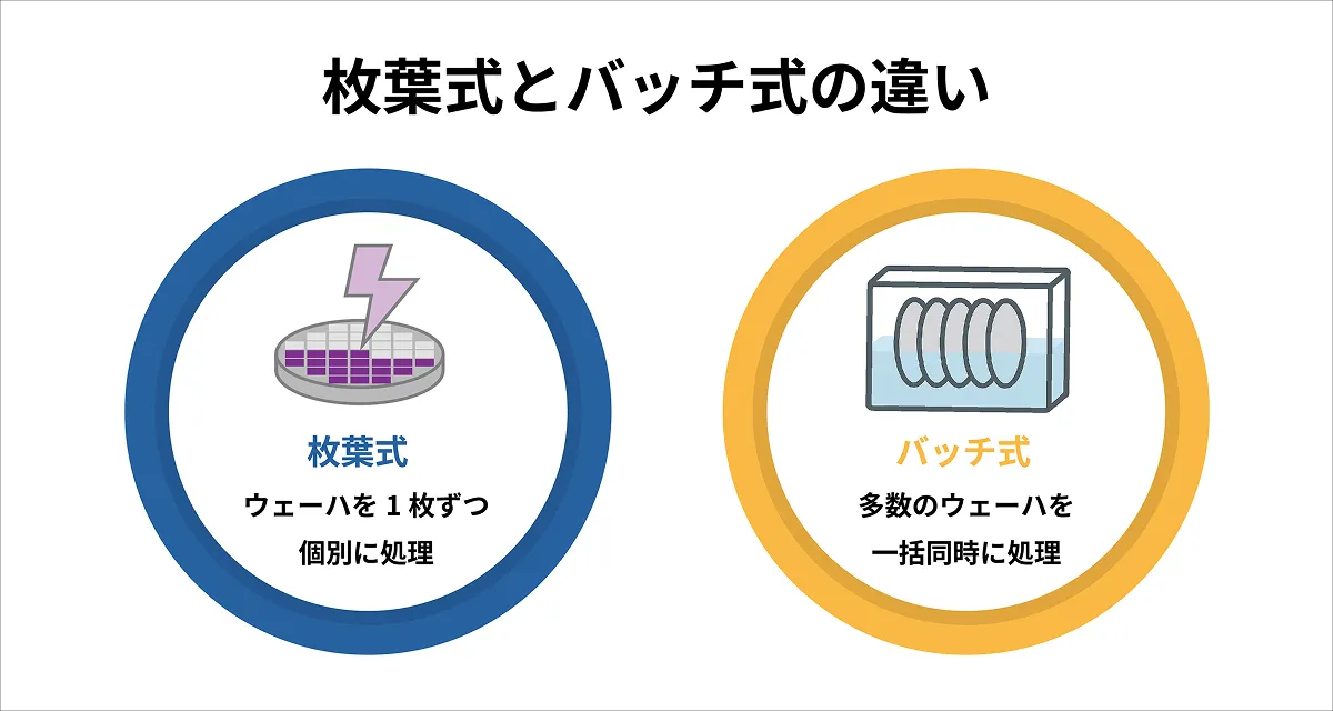 枝葉式とバッチ式の違い