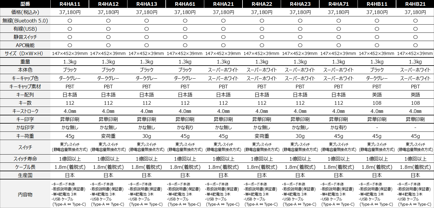 東プレ REALFORCE R4