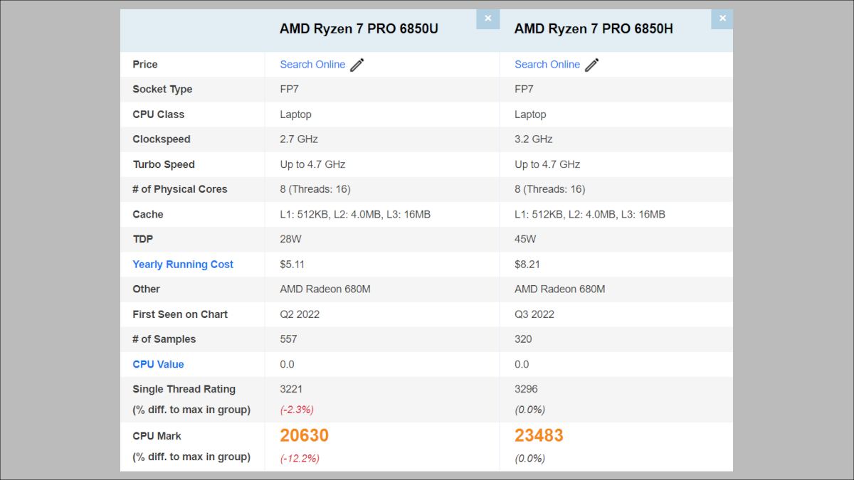 Ryzen 7 PRO 6850UのPassmarkスコア