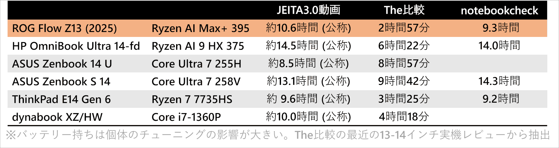 AMD Strix Halo バッテリー持ち