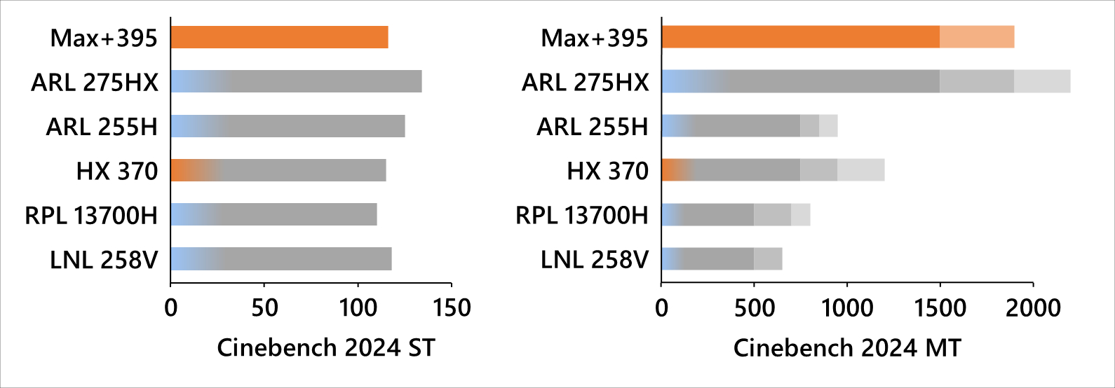 AMD Strix Halo CPU性能