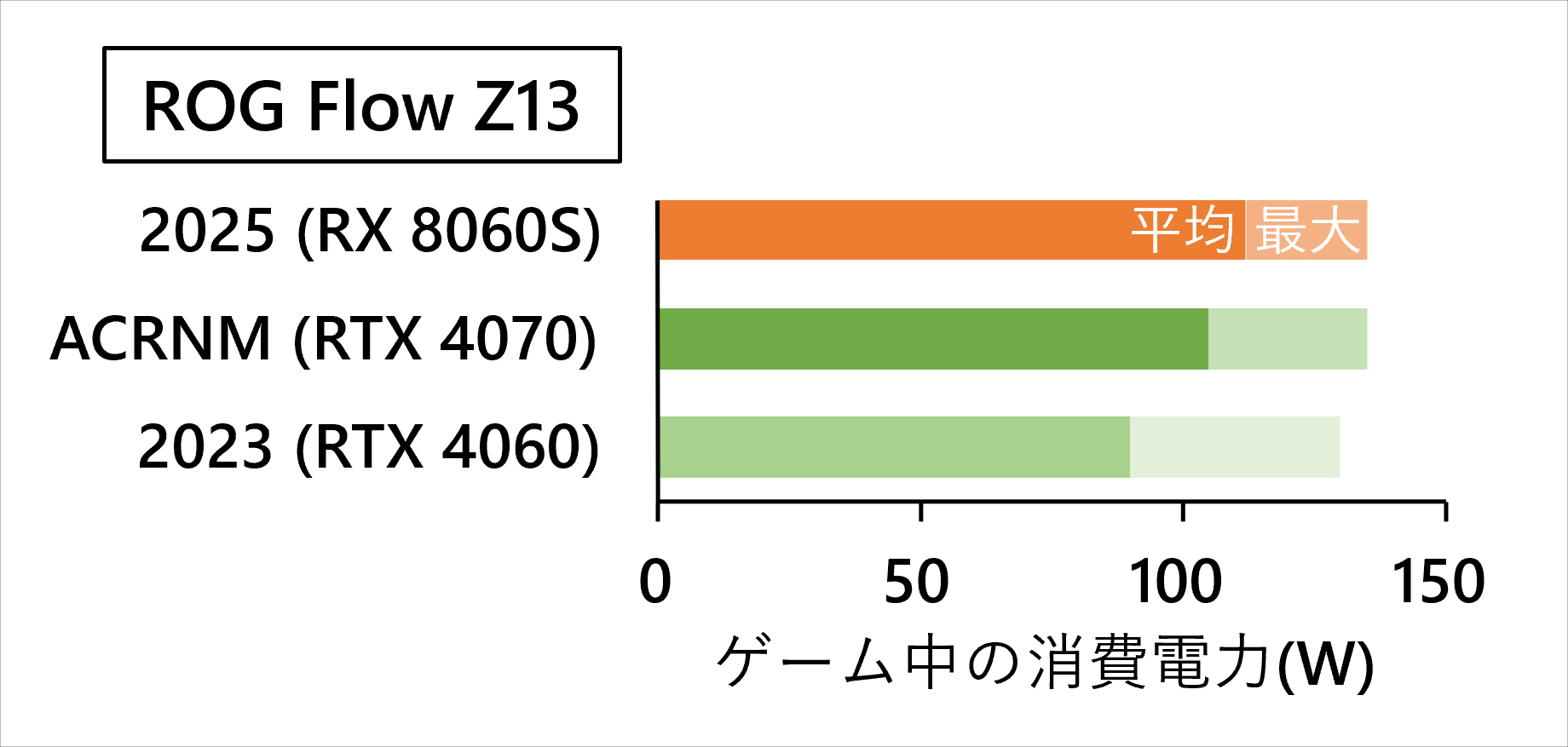 AMD Strix Halo 消費電力