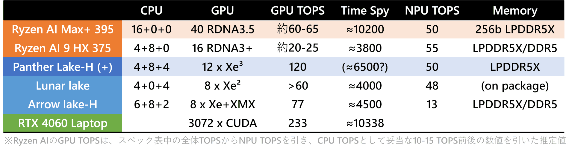 AMD Strix Halo AI性能
