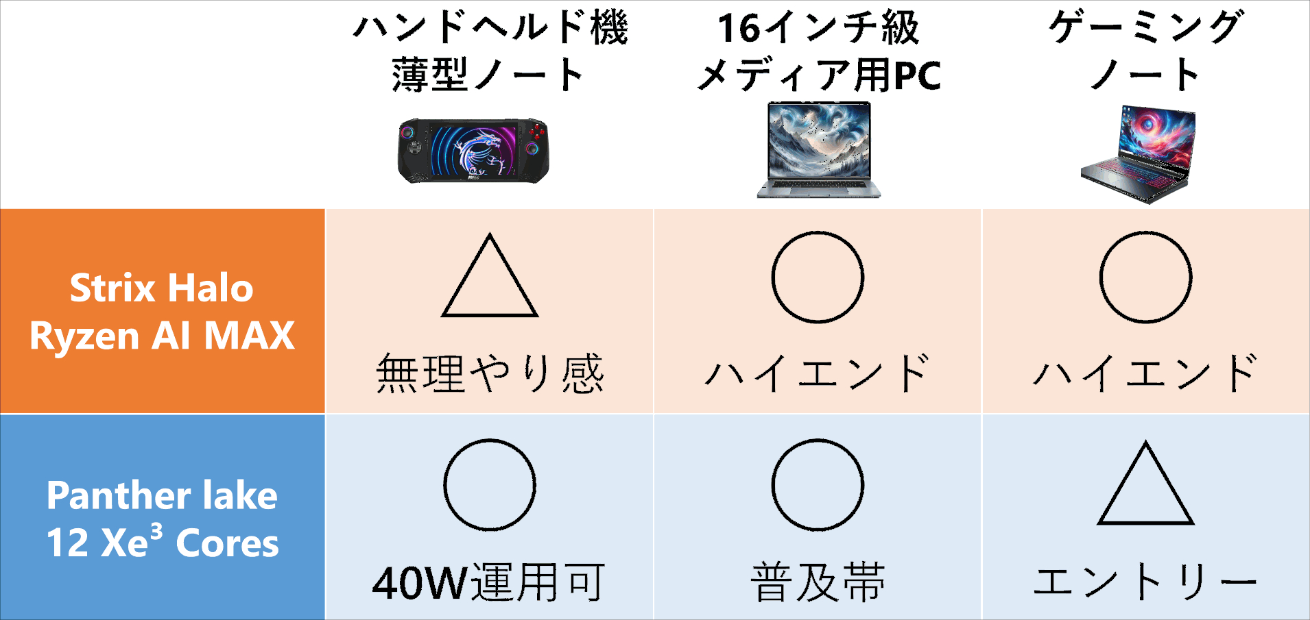Strix Halo vs Panther Lake