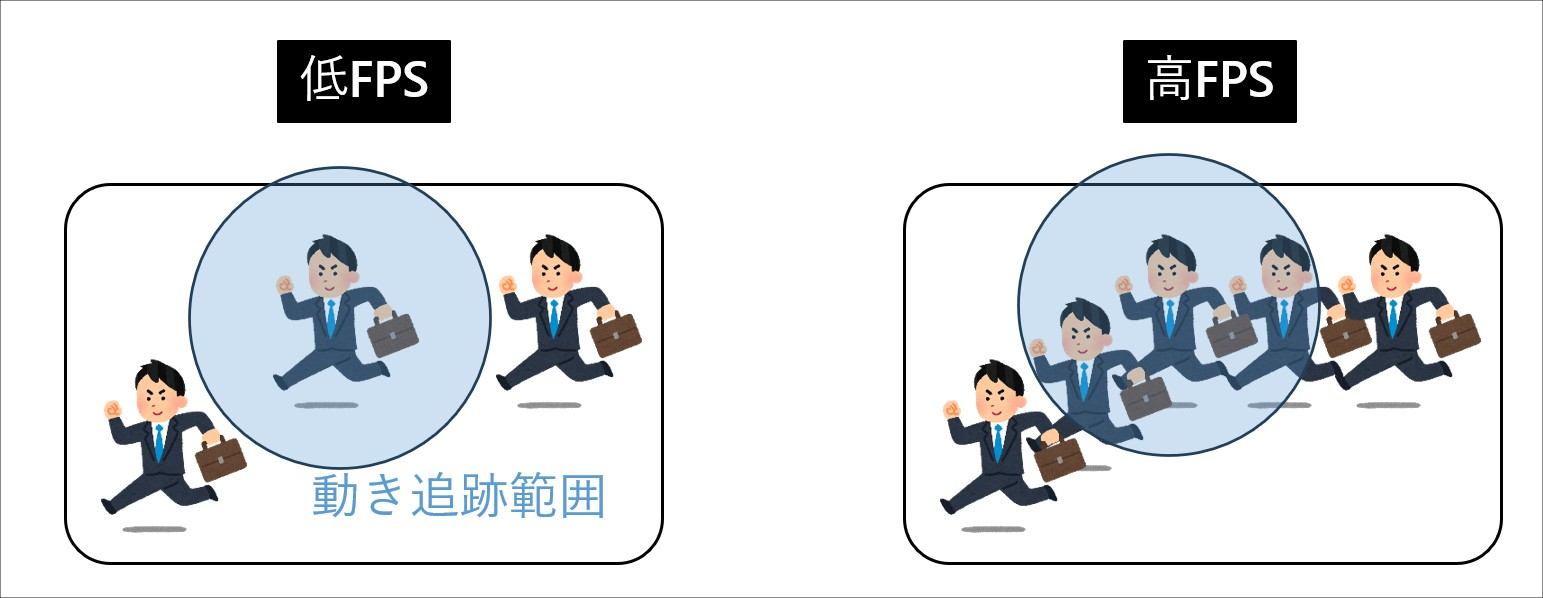 FPSと動き追跡