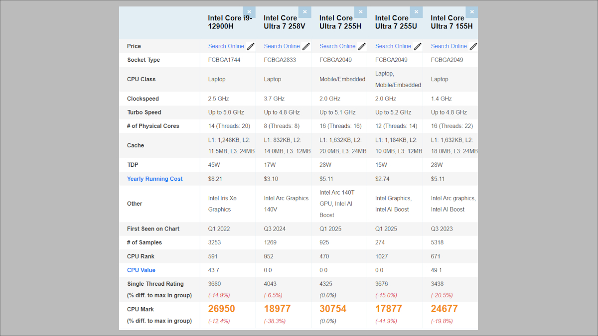Core i9-12900Hのベンチマークスコア