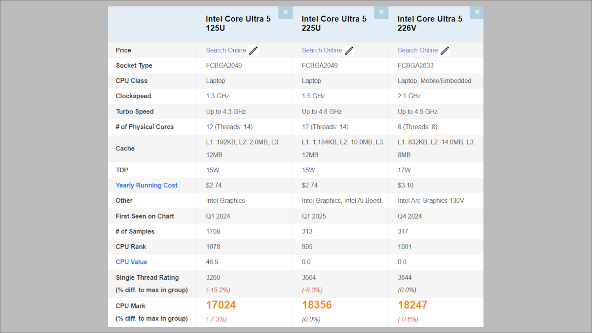 Core Ultra 5 125UのPassmarkスコア