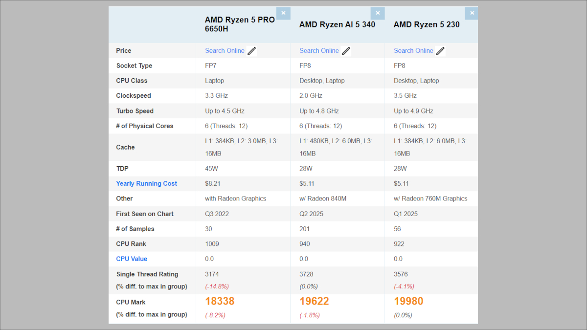 Ryzen 5 Pro 6650Hのベンチマークスコア