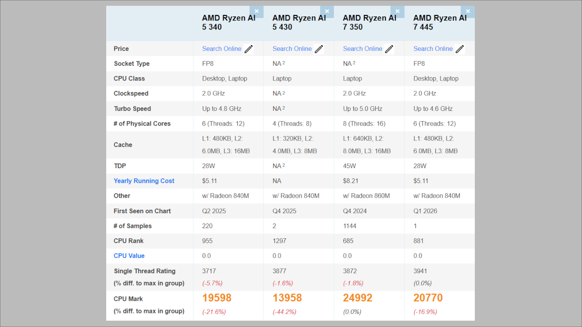 Ryzen AI 300/400シリーズのPassmarkスコア