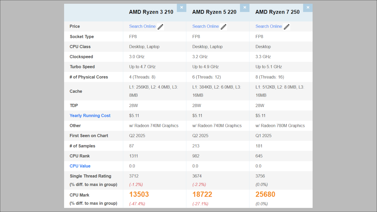 Ryzen 200シリーズのPassmarkスコア