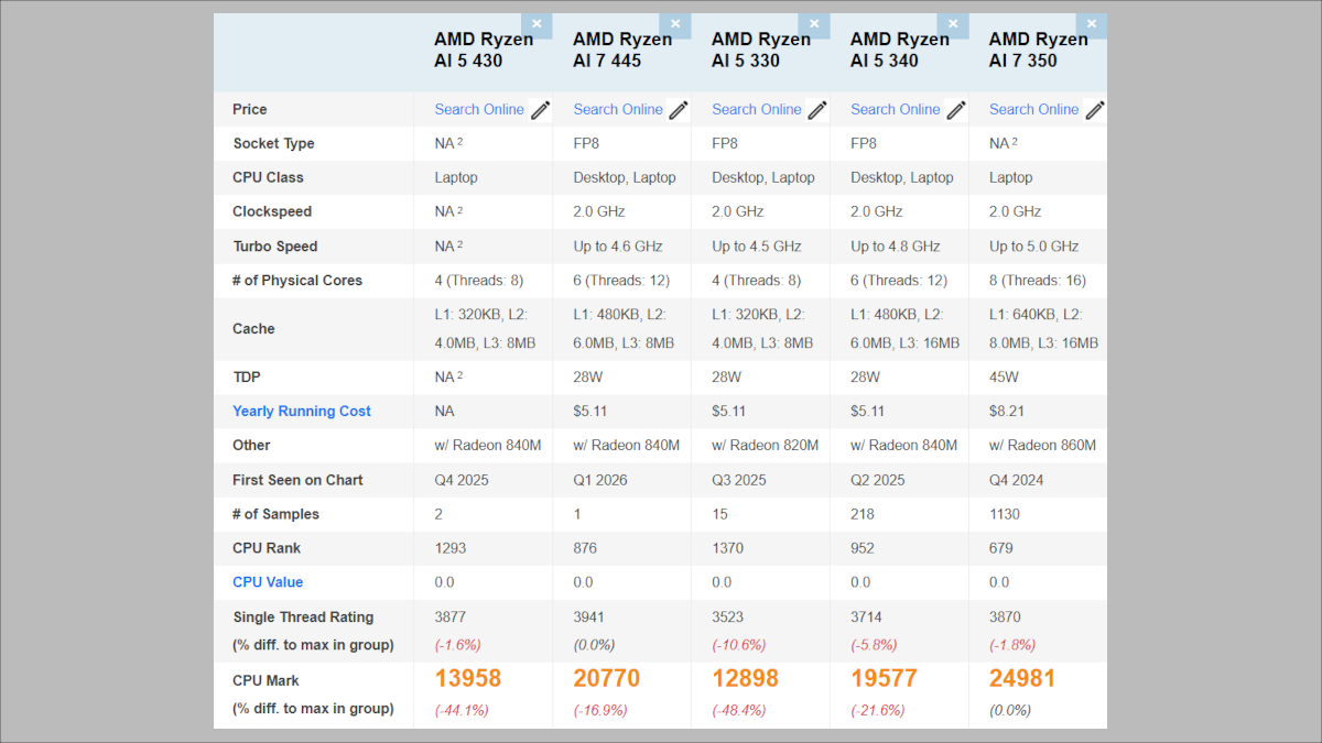 Ryzen AI 400シリーズのPassmarkスコア