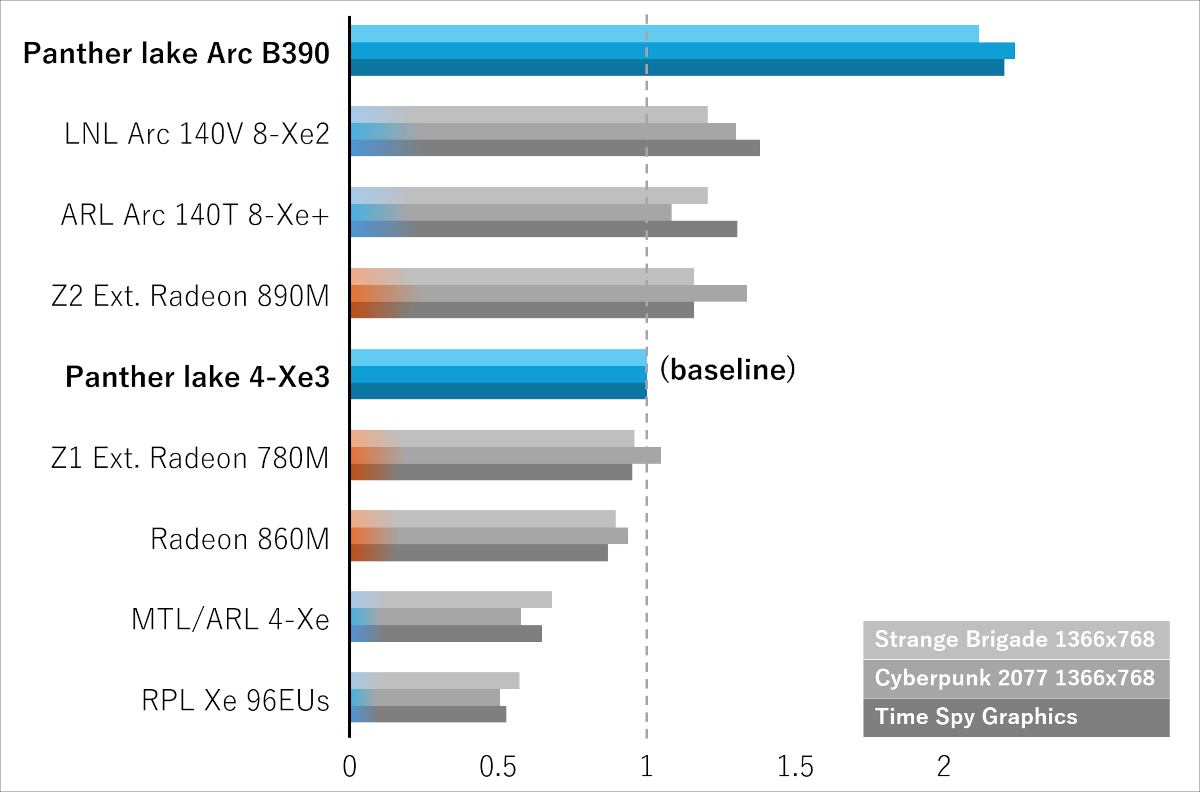 Panther Lake Xe ベンチマーク