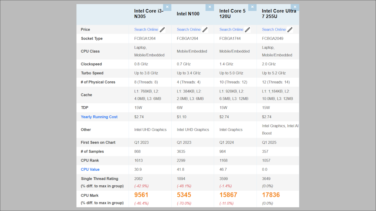 Core i3-N305のベンチマークスコア