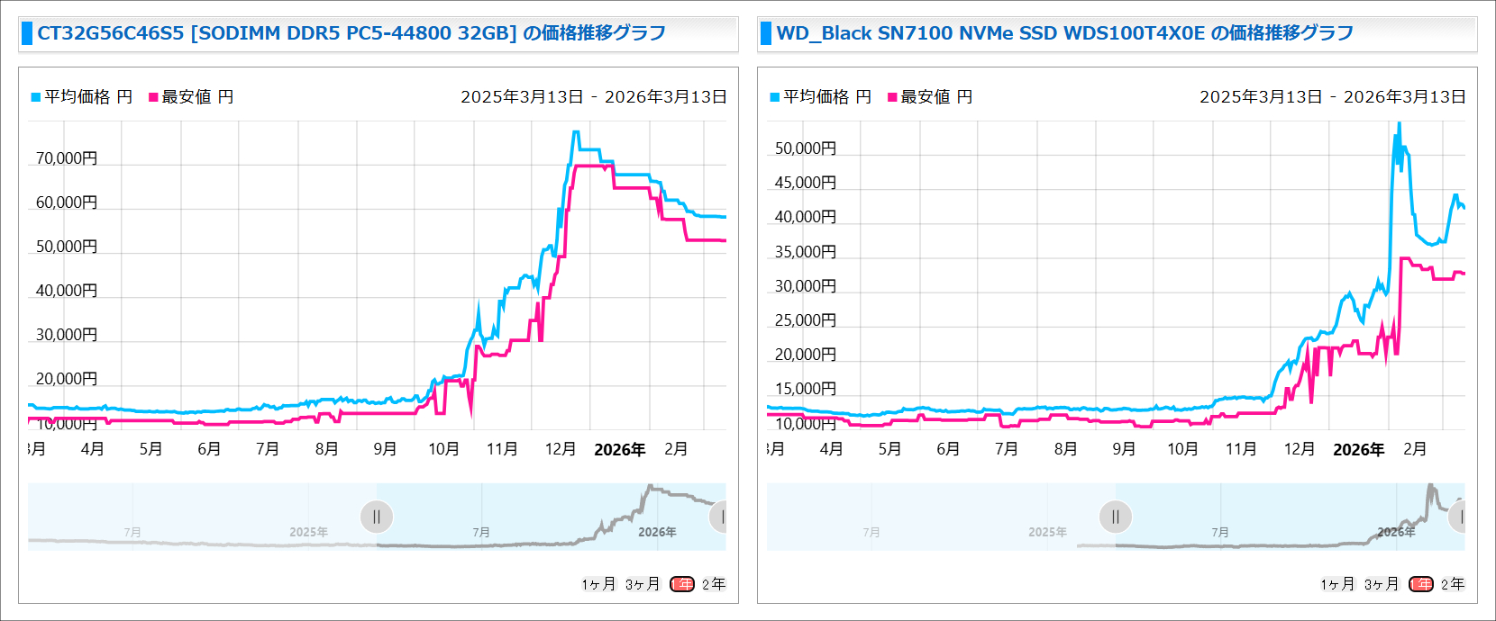 メモリとSSDの価格推移